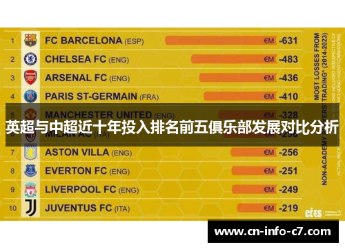 英超与中超近十年投入排名前五俱乐部发展对比分析